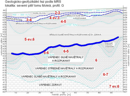 Ukázka hloubkového řezu podle mělké refrakční seismiky se zatříděním zemin a hornin podle těžitelnosti dle  ČSN733050.